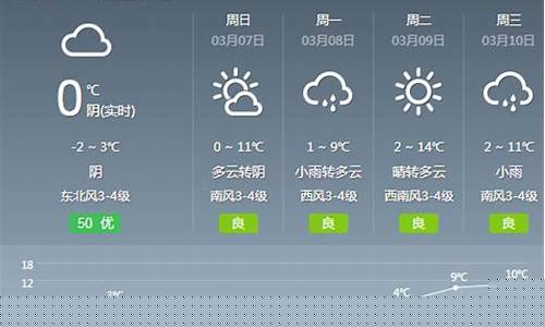 山西长治天气预报