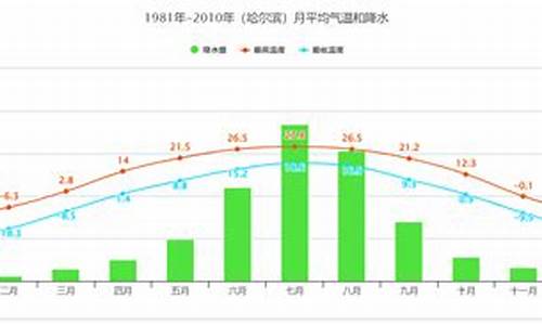 哈尔滨全年气温_哈尔滨全年气温走势图